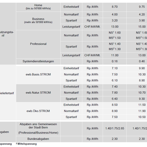 Stromtarife 2023 im Überblick