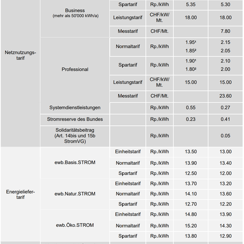 Stromtarife 2026 im Überblick: