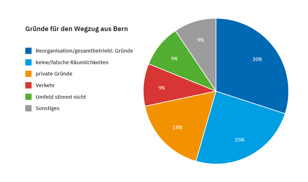 Gründe für den Wegzug bon Firmen aus der Stadt Bern_Grafik