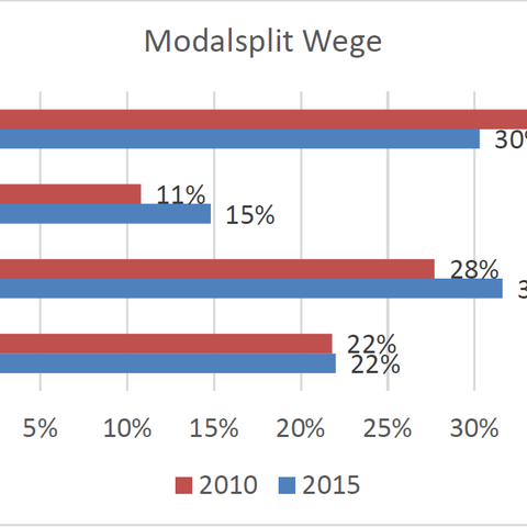 Entwicklung Modalsplit Stadt Bern