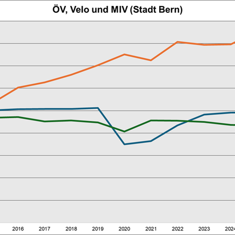 Entwicklung der Mobilität seit 2014