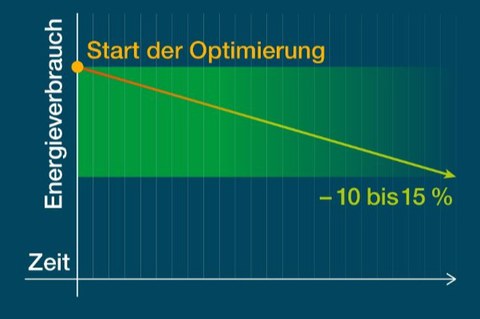 Das Bild zeigt ein einfache grafische Darstellung der durch Betriebsoptimierungen erreichbaren Einsparungen.