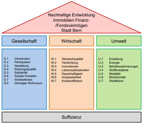 Das Bild zeigt eine Illustration des nachhaltigen Immobilienmanagements mit den Säulen Gesellschaft, Wirtschaft und Umwelt; als Basis dient die Suffizienz