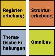 Schematische Darstellung der Erhebungen der neuen Volkszählung