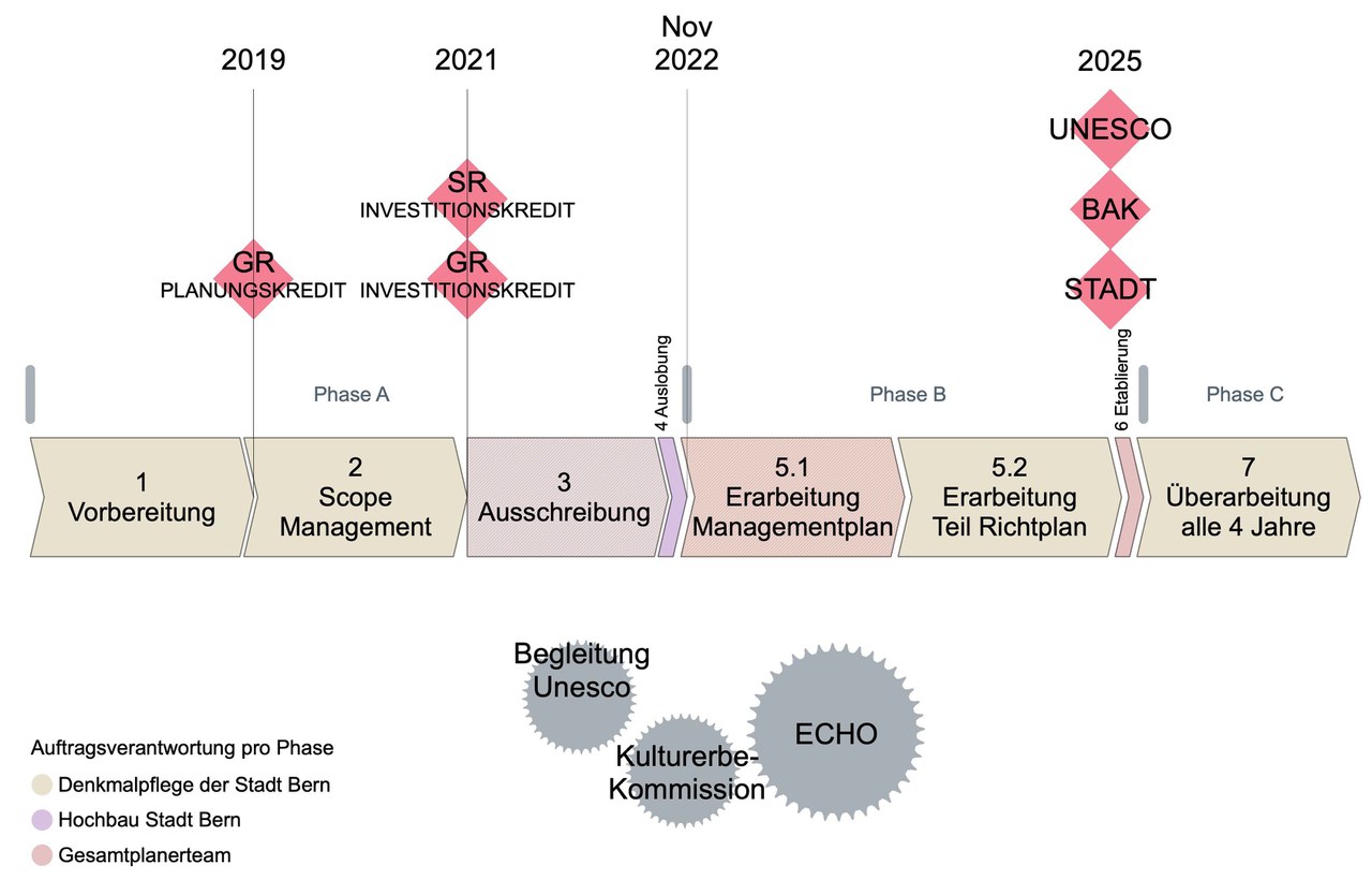 Grafik des zeitlichen Ablaufs