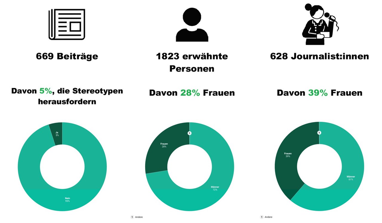 Statistik zu Global Media Monitoring Project