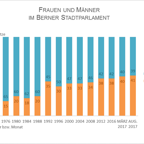 Bild Frauen und Männer im Stadtparlament