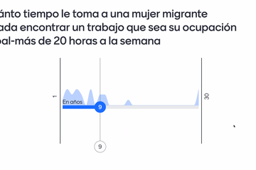 «Wie lange braucht eine qualifizierte Migrantin, um einen Job in ihrem Beruf mit mehr als 20 Arbeitsstunden pro Woche zu finden?». Las Nadie haben einen Workshop über «Mythen und Realität des binationalen Paares» durchgeführt.. Vergrösserte Ansicht