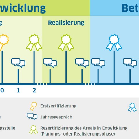 Grafik Zertifizierungsprozess