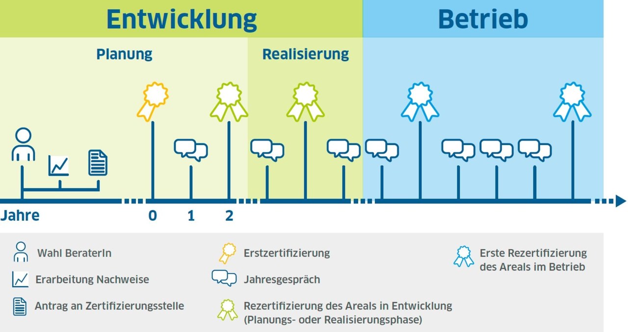 Die Grafik zeigt den Zertifizierungsprozess eines 2000 Watt Areals